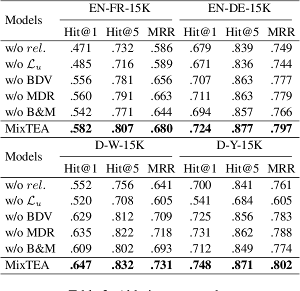 Figure 4 for MixTEA: Semi-supervised Entity Alignment with Mixture Teaching