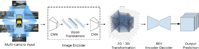 Figure 1 for Exploring Camera Encoder Designs for Autonomous Driving Perception