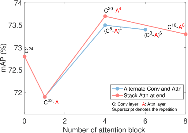 Figure 4 for Exploring Camera Encoder Designs for Autonomous Driving Perception