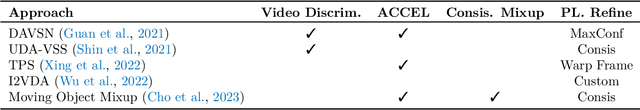 Figure 2 for We're Not Using Videos Effectively: An Updated Domain Adaptive Video Segmentation Baseline