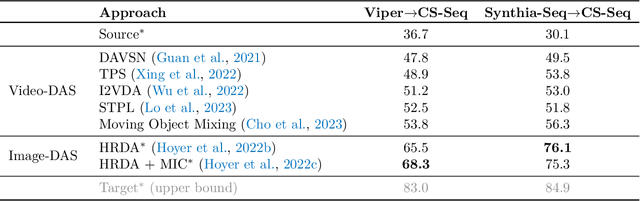 Figure 4 for We're Not Using Videos Effectively: An Updated Domain Adaptive Video Segmentation Baseline