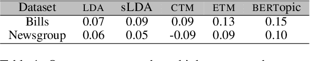 Figure 1 for Beyond Automated Evaluation Metrics: Evaluating Topic Models On Practical Social Science Content Analysis Tasks
