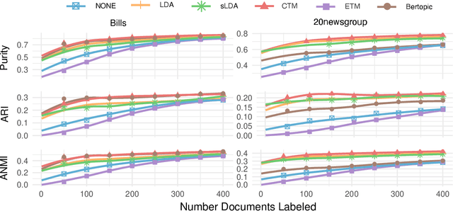 Figure 2 for Beyond Automated Evaluation Metrics: Evaluating Topic Models On Practical Social Science Content Analysis Tasks