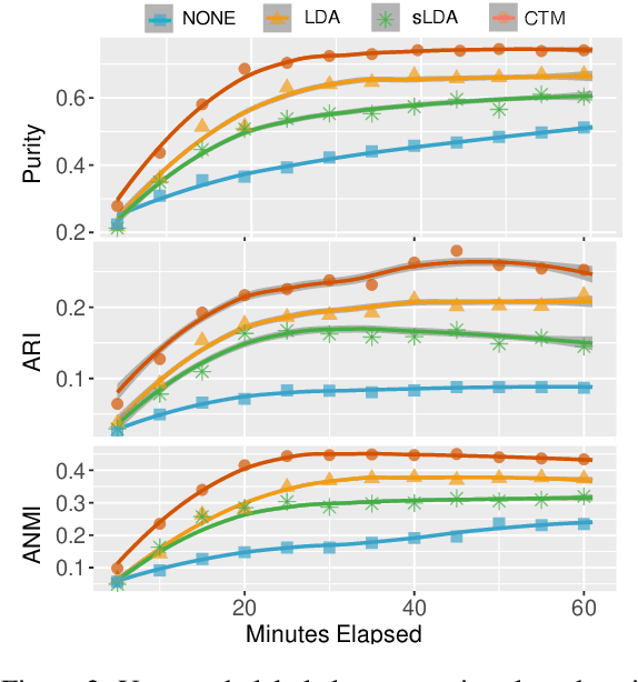 Figure 3 for Beyond Automated Evaluation Metrics: Evaluating Topic Models On Practical Social Science Content Analysis Tasks