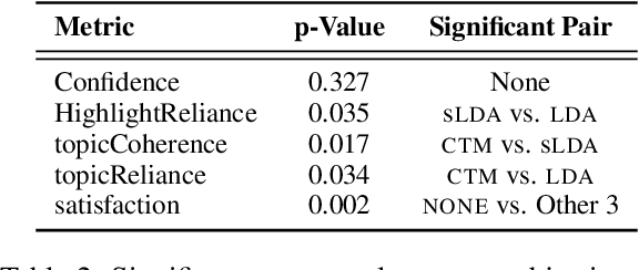 Figure 4 for Beyond Automated Evaluation Metrics: Evaluating Topic Models On Practical Social Science Content Analysis Tasks