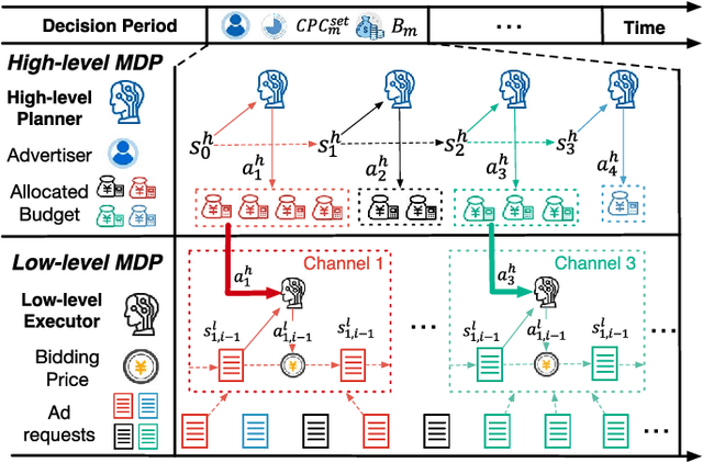 Figure 2 for HiBid: A Cross-Channel Constrained Bidding System with Budget Allocation by Hierarchical Offline Deep Reinforcement Learning