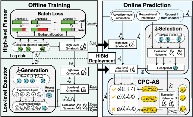 Figure 3 for HiBid: A Cross-Channel Constrained Bidding System with Budget Allocation by Hierarchical Offline Deep Reinforcement Learning