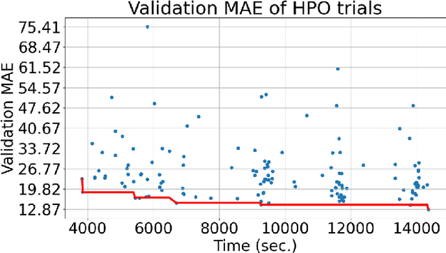 Figure 3 for Scalable Training of Graph Foundation Models for Atomistic Materials Modeling: A Case Study with HydraGNN