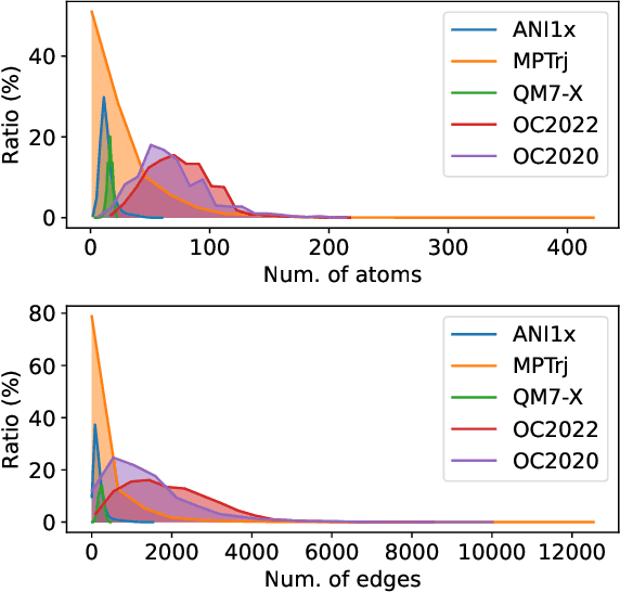 Figure 1 for Scalable Training of Graph Foundation Models for Atomistic Materials Modeling: A Case Study with HydraGNN