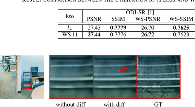 Figure 4 for Geometric Distortion Guided Transformer for Omnidirectional Image Super-Resolution