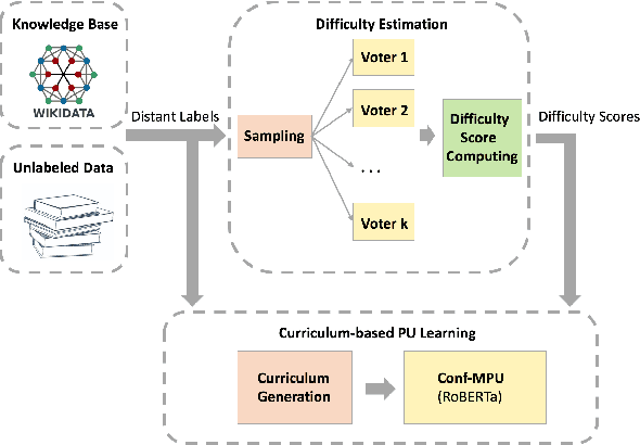 Figure 1 for Re-Examine Distantly Supervised NER: A New Benchmark and a Simple Approach