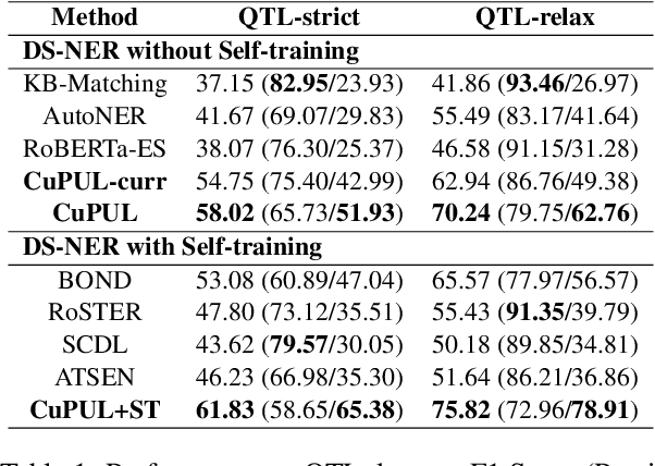 Figure 2 for Re-Examine Distantly Supervised NER: A New Benchmark and a Simple Approach