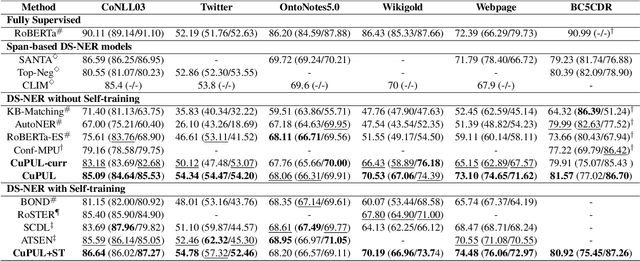 Figure 3 for Re-Examine Distantly Supervised NER: A New Benchmark and a Simple Approach