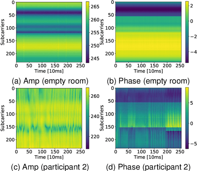 Figure 3 for Wi-Fi-based Personnel Identity Recognition: Addressing Dataset Imbalance with C-DDPMs