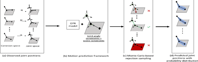 Figure 1 for Enhanced Human-Robot Collaboration using Constrained Probabilistic Human-Motion Prediction