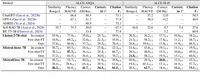 Figure 2 for Learning to Generate Answers with Citations via Factual Consistency Models