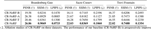 Figure 4 for Cross-Ray Neural Radiance Fields for Novel-view Synthesis from Unconstrained Image Collections