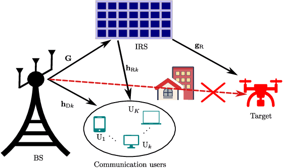 Figure 1 for SCA-Based Beamforming Optimization for IRS-Enabled Secure Integrated Sensing and Communication