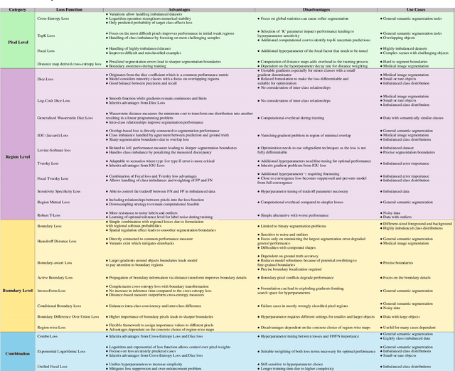 Figure 4 for Loss Functions in the Era of Semantic Segmentation: A Survey and Outlook