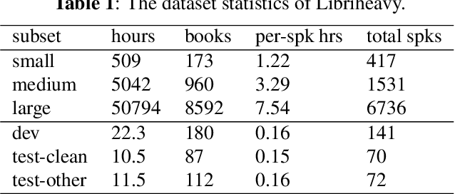 Figure 1 for Libriheavy: a 50,000 hours ASR corpus with punctuation casing and context