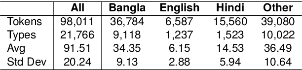 Figure 3 for EmoMix-3L: A Code-Mixed Dataset for Bangla-English-Hindi Emotion Detection