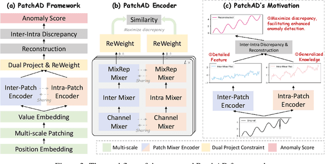 Figure 4 for PatchAD: Patch-based MLP-Mixer for Time Series Anomaly Detection