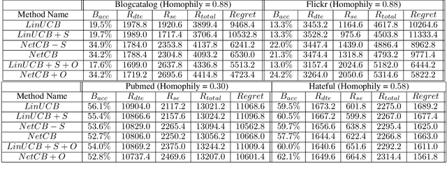 Figure 4 for Leveraging heterogeneous spillover effects in maximizing contextual bandit rewards