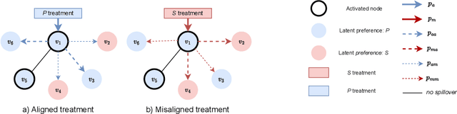 Figure 1 for Leveraging heterogeneous spillover effects in maximizing contextual bandit rewards