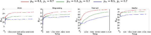 Figure 3 for Leveraging heterogeneous spillover effects in maximizing contextual bandit rewards