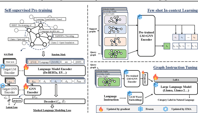 Figure 1 for UniGraph: Learning a Cross-Domain Graph Foundation Model From Natural Language