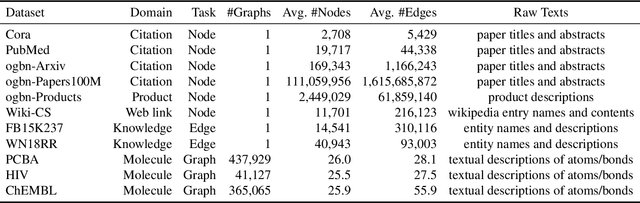 Figure 2 for UniGraph: Learning a Cross-Domain Graph Foundation Model From Natural Language