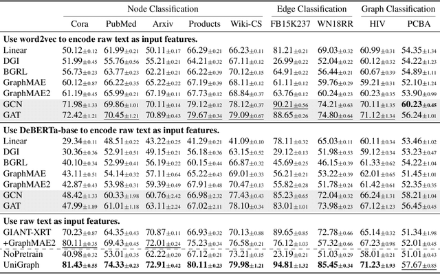 Figure 3 for UniGraph: Learning a Cross-Domain Graph Foundation Model From Natural Language