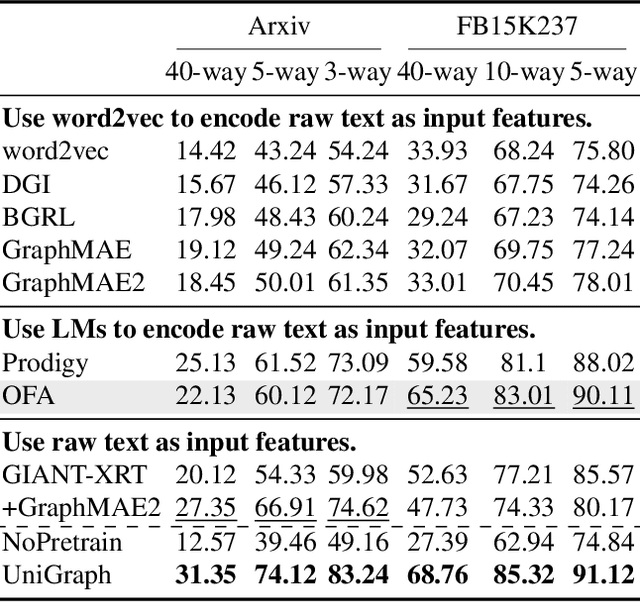 Figure 4 for UniGraph: Learning a Cross-Domain Graph Foundation Model From Natural Language