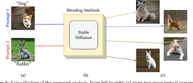 Figure 1 for How to Blend Concepts in Diffusion Models