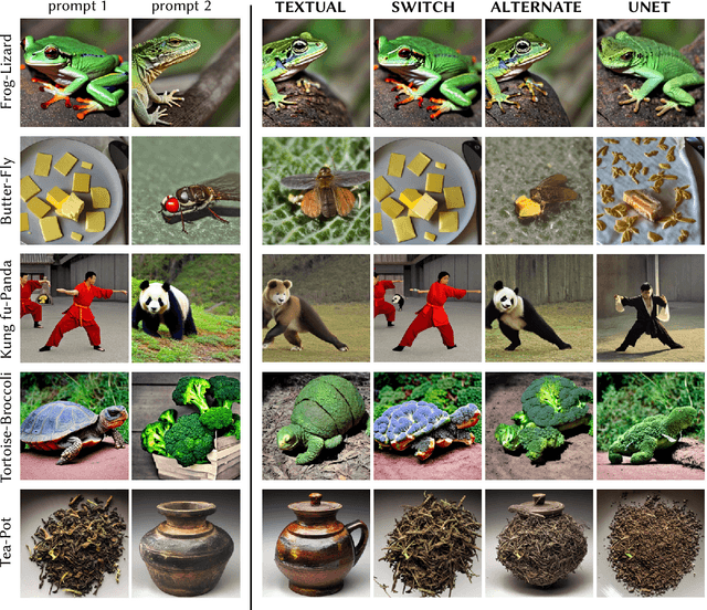 Figure 4 for How to Blend Concepts in Diffusion Models