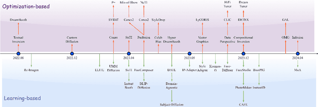 Figure 2 for A Survey on Personalized Content Synthesis with Diffusion Models