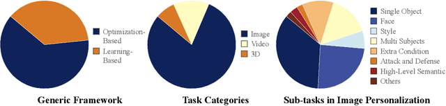 Figure 3 for A Survey on Personalized Content Synthesis with Diffusion Models