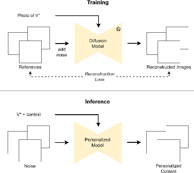 Figure 4 for A Survey on Personalized Content Synthesis with Diffusion Models