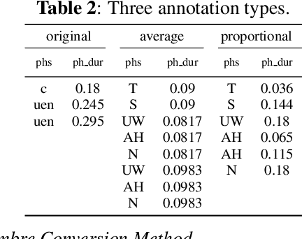 Figure 4 for BiSinger: Bilingual Singing Voice Synthesis