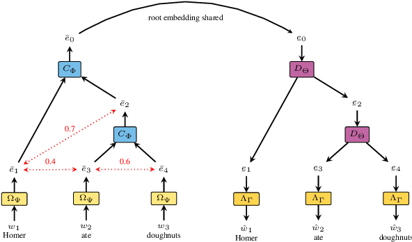 Figure 1 for Self-StrAE at SemEval-2024 Task 1: Making Self-Structuring AutoEncoders Learn More With Less