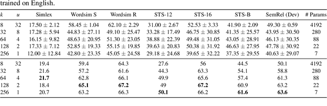 Figure 4 for Self-StrAE at SemEval-2024 Task 1: Making Self-Structuring AutoEncoders Learn More With Less