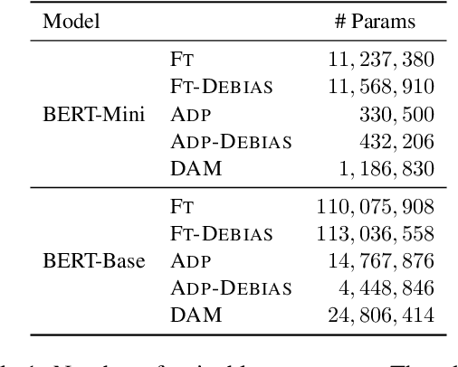 Figure 2 for Parameter-efficient Modularised Bias Mitigation via AdapterFusion