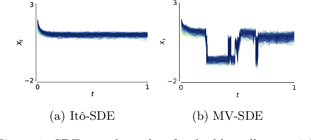 Figure 1 for Neural McKean-Vlasov Processes: Distributional Dependence in Diffusion Processes