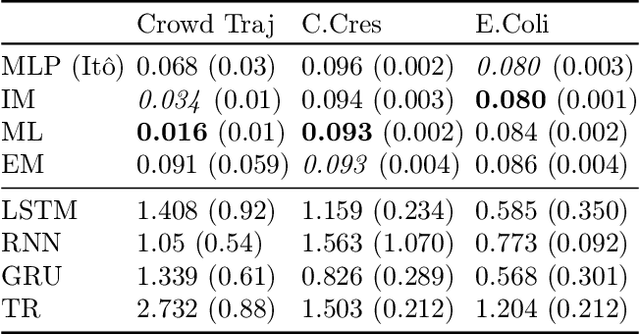 Figure 2 for Neural McKean-Vlasov Processes: Distributional Dependence in Diffusion Processes