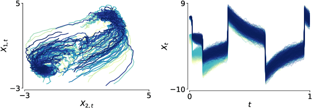 Figure 3 for Neural McKean-Vlasov Processes: Distributional Dependence in Diffusion Processes