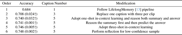 Figure 4 for HCQA @ Ego4D EgoSchema Challenge 2024