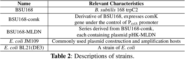 Figure 4 for Integrating Deep Learning and Synthetic Biology: A Co-Design Approach for Enhancing Gene Expression via N-terminal Coding Sequences