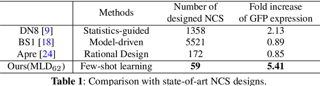 Figure 2 for Integrating Deep Learning and Synthetic Biology: A Co-Design Approach for Enhancing Gene Expression via N-terminal Coding Sequences