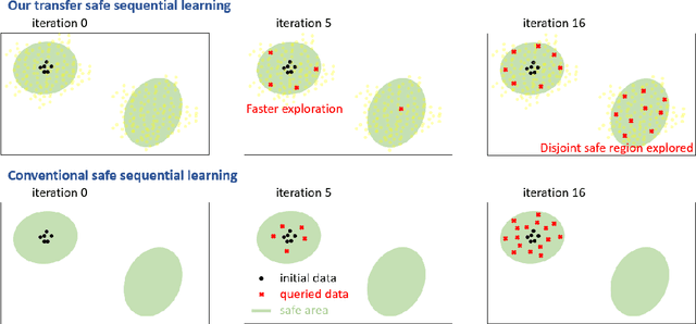Figure 1 for Global Safe Sequential Learning via Efficient Knowledge Transfer