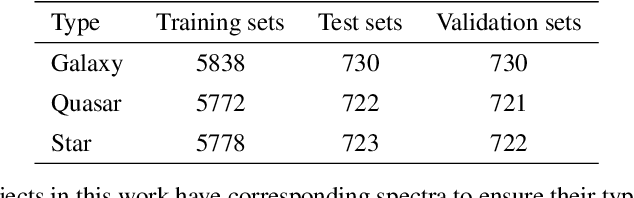 Figure 2 for Deep Learning Applications Based on WISE Infrared Data: Classification of Stars, Galaxies and Quasars